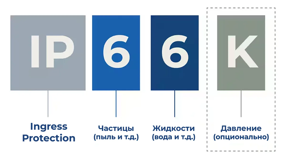 Ingress Protection, как читать
